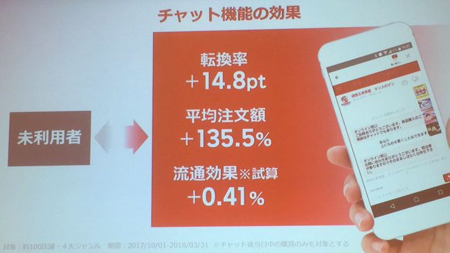 チャット機能の効果（転換率+14.8pt/平均注文額+135.5%）