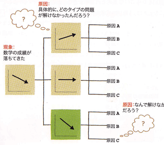 ロジカルシンキングのお勧め入門本