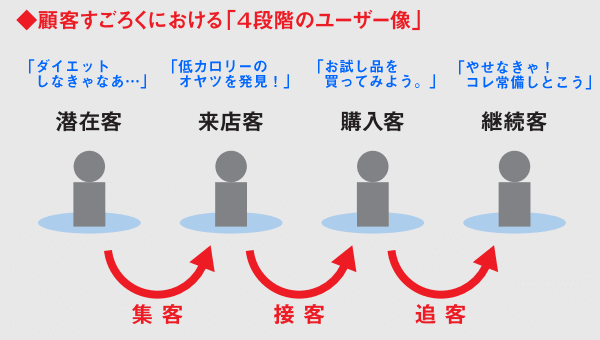 顧客すごろく理論における「４段階のユーザ像」（コマースデザイン）