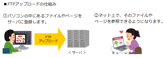 FTPアップロードの仕組み