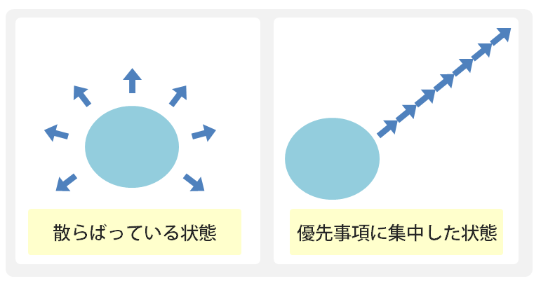 散らばっている状態と優先事項に集中した状態