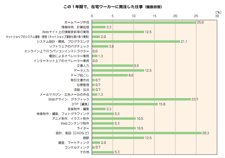 この１年で在宅ワーカーに発注した仕事