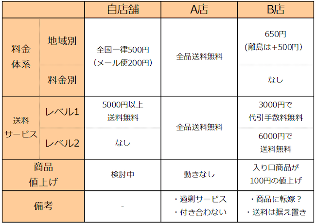 競合店舗と比較しながら送料設定を見直す際は、例えばこの表のように簡単にまとめておくと比べやすい