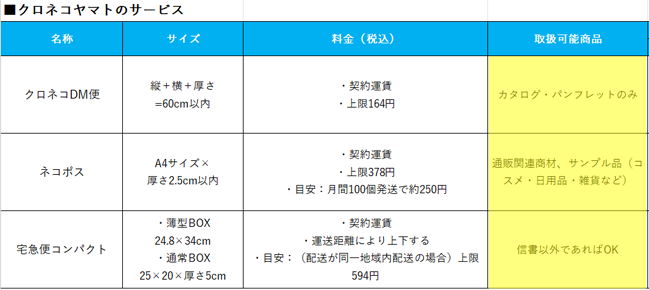 クロネコヤマトの配送サービス3つ。それぞれ取り扱い可能な内容物に制限があります。