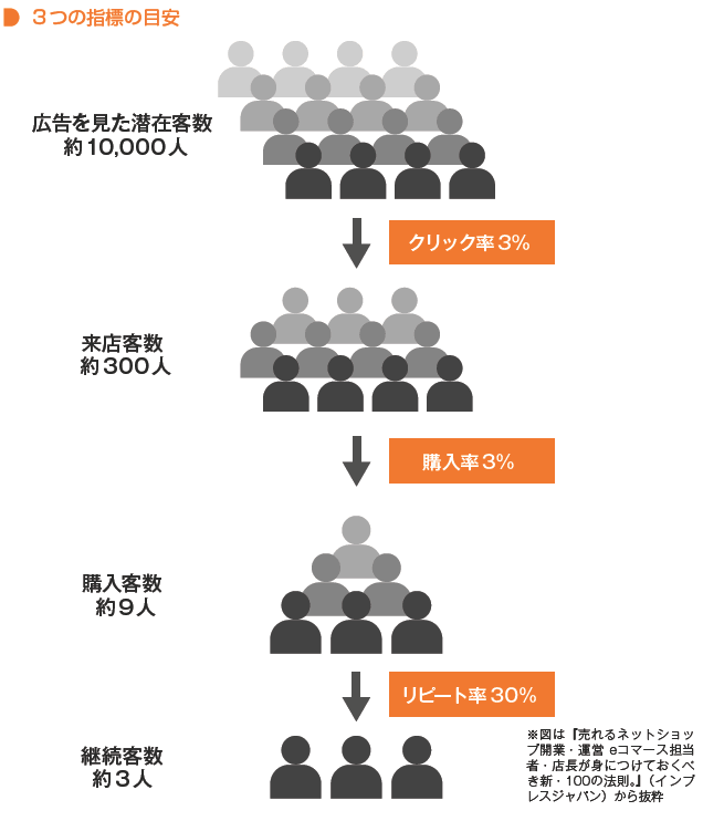 ネットショップの3つの指標の目安