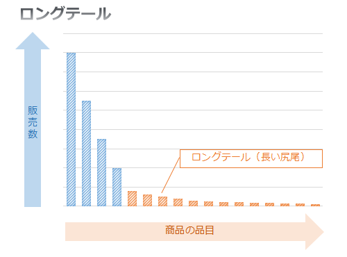 EC用語「ロングテール」