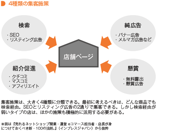 ネットショップの集客施策は「検索」「純広告」「紹介促進」「懸賞」の4種類に分類できる