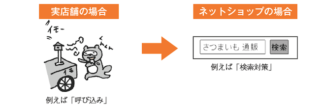 実店舗とネットショップの集客の違い