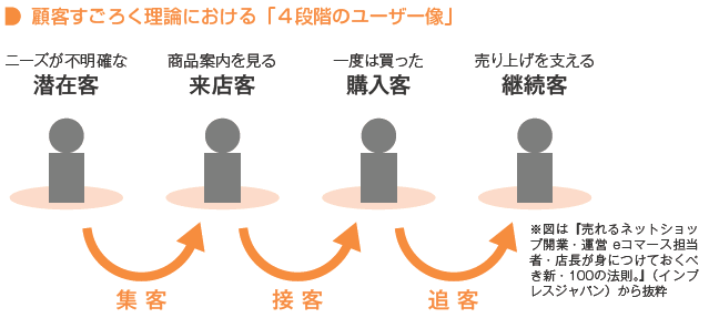 ニーズが不明確な「潜在客」、商品案内を見る「来店客」、一度は買った「購入客」、売上を支える「継続客」