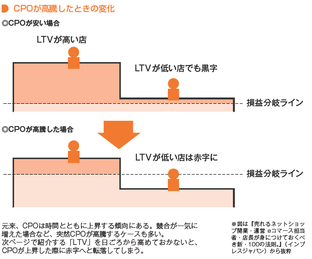 CPOが安い場合、LTVが低いお店でも黒字になるが、CPOが高騰した場合、LTVが低いお店は赤字になる