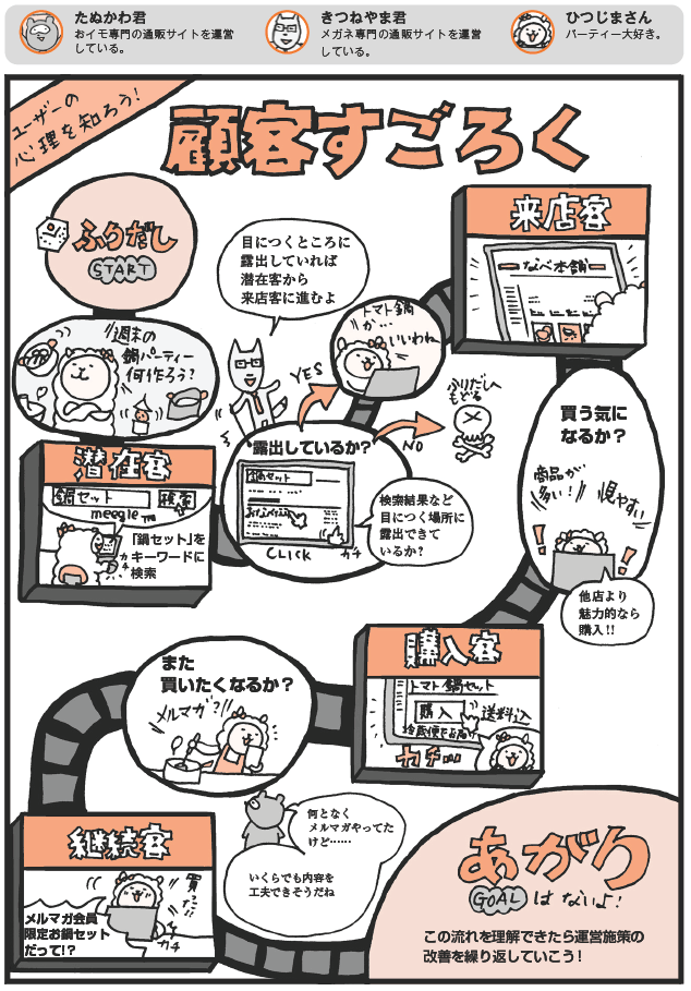 「潜在客」「来店客」「購入客」「継続客」と進んでいくネットショップ顧客すごろく理論