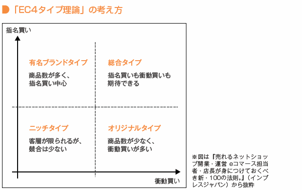 「EC4タイプ理論」の考え方