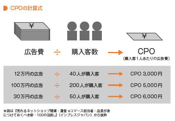 CPO（購入客1人あたりの広告費）の計算式＝「広告費÷購入客数」