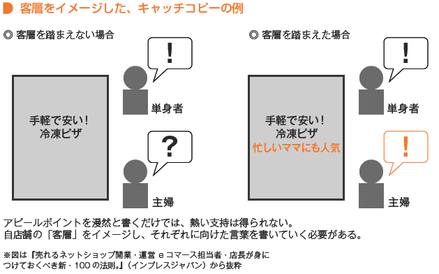 漠然とアピールするだけでは支持は得られない。自店舗の客層をイメージしそれに向けた言葉を書く必要がある