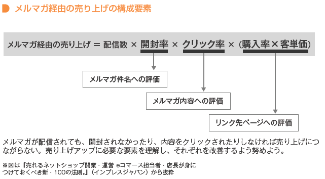 メルマガ経由の売上は、配信数×開封率×クリック率×（購入率×客単価）で出せる