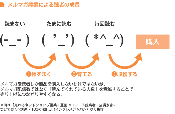 メルマガ農業による読者の成長は、「種をまく」「育てる」「収穫する」の3ステップ