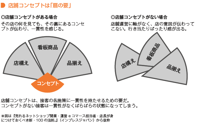 店舗コンセプトは「扇の要」のようなもので、コンセプトがないと各施策に一貫性がなくなる