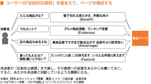 ユーザーの「反射的な反応」を踏まえて、ページを構成する