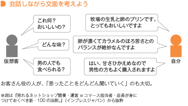 会話しながら文面を考えよう