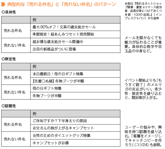 典型的な「売れる件名」と「売れない件名」のパターン