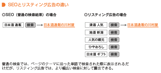 SEOとリスティング広告の違い