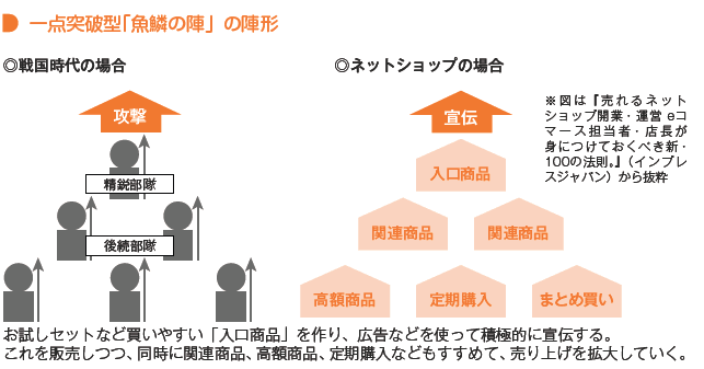 買いやすい「入口商品」を作り、積極的に宣伝する。それを販売しつつ、関連商品・高額商品・定期購入などをすすめて売上を拡大していく