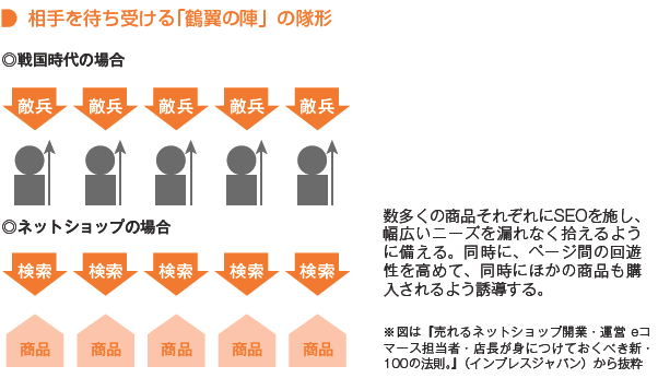 多くの商品にSEOを施し、幅広いニーズを拾えるようにする。同時に、ページの回遊性を高めて他の商品にも誘導する