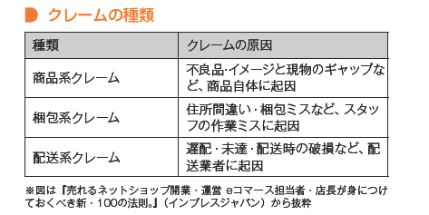 例えば、商品系クレームであれば、原因は不良品、イメージと現物とのギャップなど