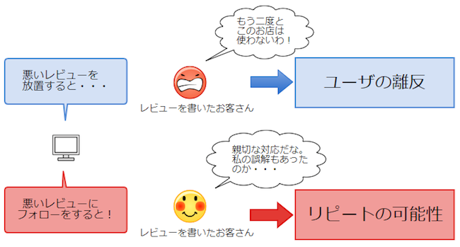 悪いレビューをフォローすると、レビューを書いたお客さんはリピーターになってくれる可能性が高まる