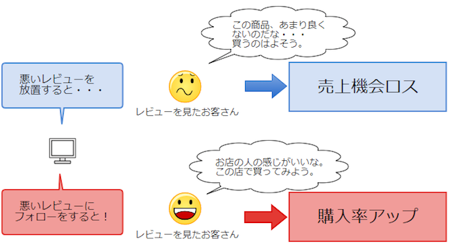 悪いレビューをフォローすると、レビューを見たお客さんの購入率がアップ