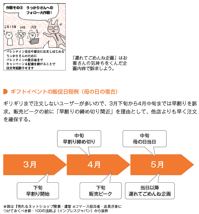 ギフトイベントの販促日程例。例えば母の日であれば、ギリギリまで注文しないユーザーが多いので、3月下旬〜4月上旬までは早割を訴求。