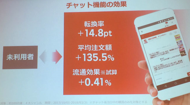 チャット機能の効果は、転換率+14.8pt、平均注文額+135.5%などの成果が報告されています。 