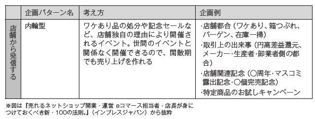 わけあり品やセールなど、店舗独自の理由により開催されるイベントは、世間のイベントと関係なく開催できるので、閑散期でも売上を作れる