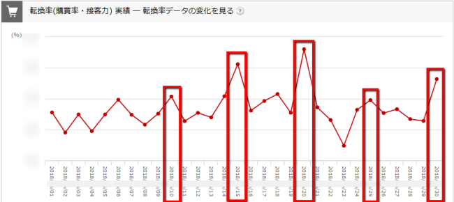 5と0の付く日に転換率が高い凸凹グラフ