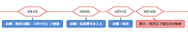 例えば9月11日に店舗が発送した場合、楽天からの「発送完了報告日」の取得は9月12日になる