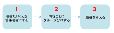 一文が長くならないためには、３ステップに気をつけて書いていく