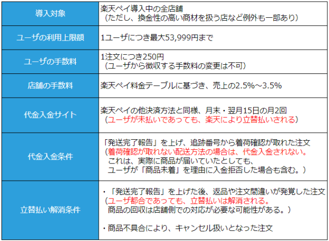 楽天ペイの後払い決済の仕様は、たとえばユーザーの利用上限額は、「１ユーザーにつき最大53,999円まで」など。