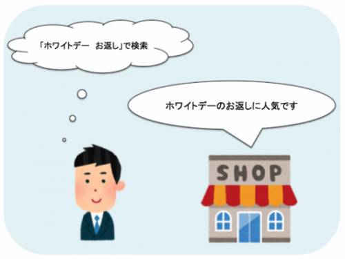 たとえば「ホワイトデー　お返し」で検索した場合、店舗情報に「ホワイトデーに人気です」と書かれていたら気づいてもらいやすい