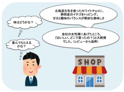 他商品との違い、たとえば「北海道生乳のホワイトチョコに○○産のイチゴをトッピング・・」など、お客さんの知りたい情報を前もって書いておくとお客さんの疑問を解決しやすい