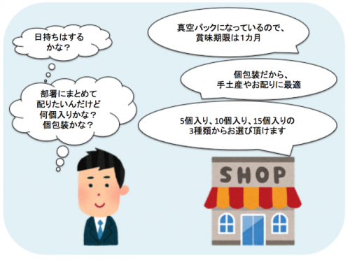 たとえば「日持ちするかな？」という買う手前の不安を先読みして「真空パックになっているので賞味期限は１カ月」などと記載されていると、購入率が高くなる