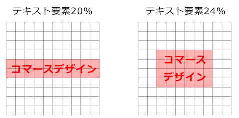 左例の文字は、横一列の配置でテキスト要素が20%。右例の文字は、二段配置でテキスト占有率が20％をオーバーしている。