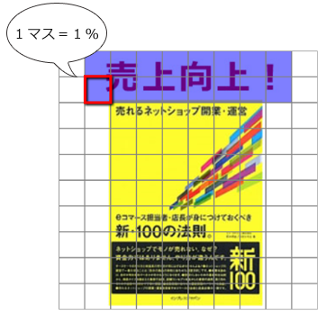 「1マス=1%」なので、この画像の「売上向上！」のテキストは16マス使っており「占有率16％」となる。