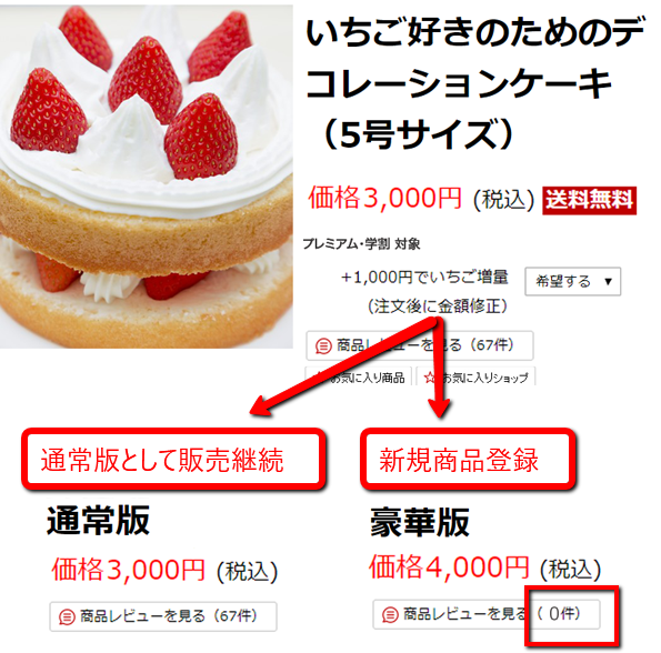 たとえばケーキの通常版と豪華版を1カゴでやっていたのを2つに分けると、新たに新規登録した「豪華版」はレビューが0件になる