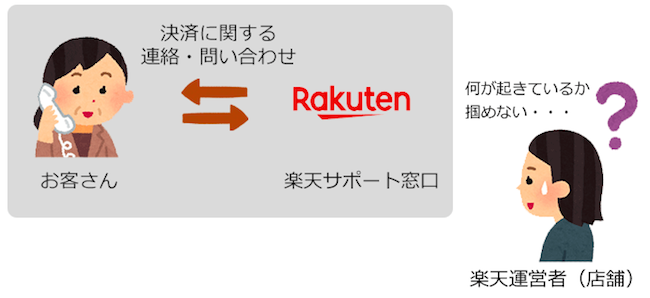 決算に関する情報の連絡や問合せがあった場合、店舗側でできる対応は「楽天市場のサポート窓口を案内する」のみ