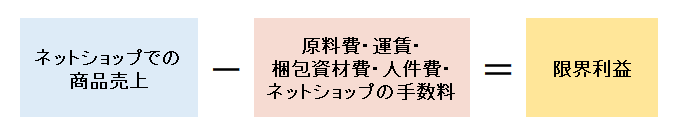 限界利益の試算方法