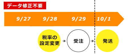 注文データ修正が発生しないケース