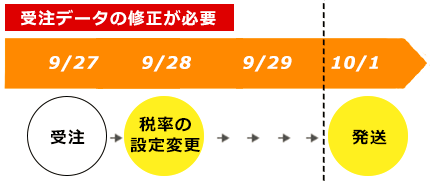 注文データ修正が発生するケース