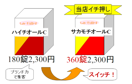 「値下げ」を活かして「利益」を取る