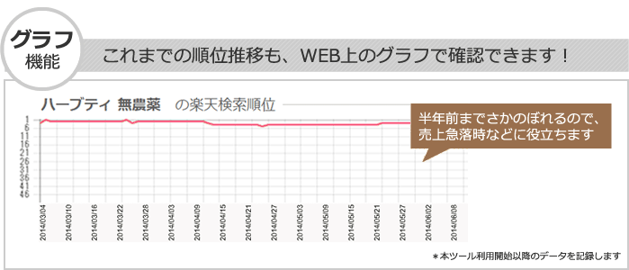 楽天の検索順位グラフ