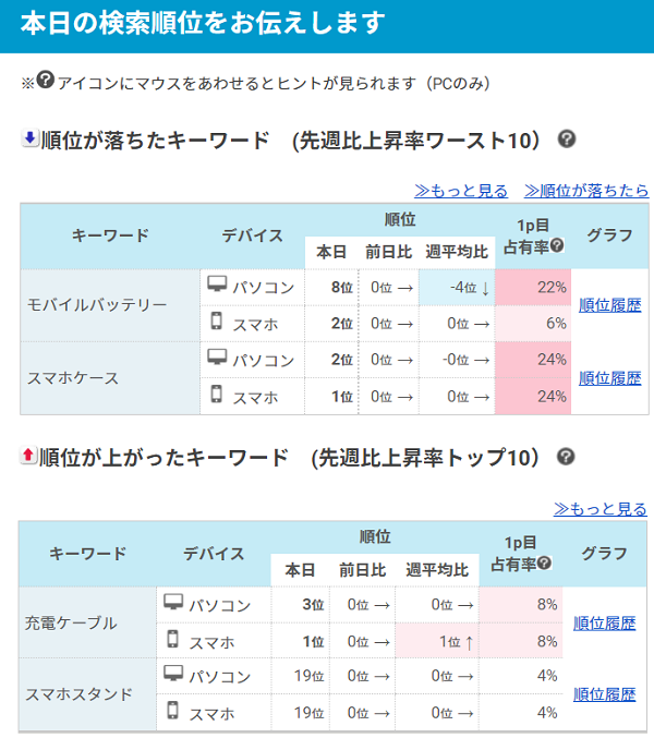 自動チェック！検索動向の「重要な変化」を、メールでお知らせ